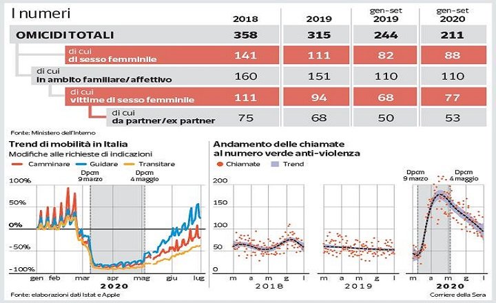 Image of Check it out on Corriere della Sera: &quot;Quel picco nel lockdown: +120% di richieste d&#39;aiuto&quot;